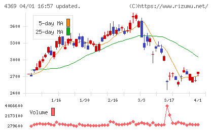 トリケミカル研究所チャート