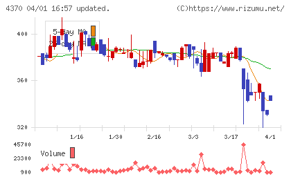 モビルスチャート