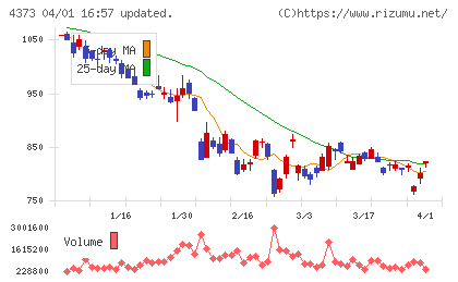 シンプレクス・ホールディングスチャート