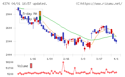 ＲＯＢＯＴ　ＰＡＹＭＥＮＴチャート