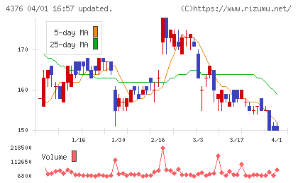 くふうカンパニーホールディングスチャート