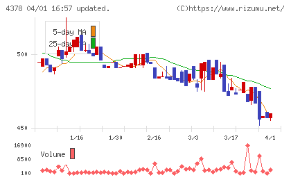 ＣＩＮＣチャート