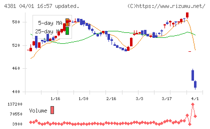 ビープラッツチャート