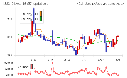 ＨＥＲＯＺチャート