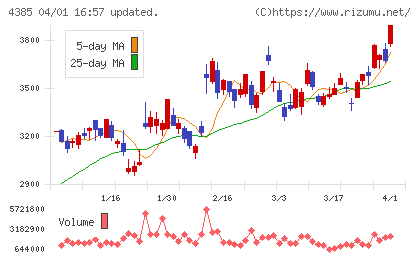 メルカリチャート