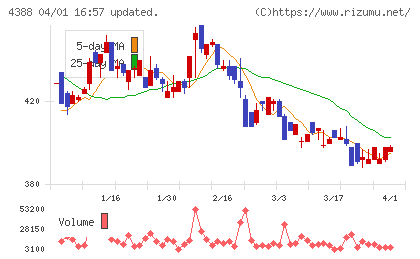 エーアイチャート