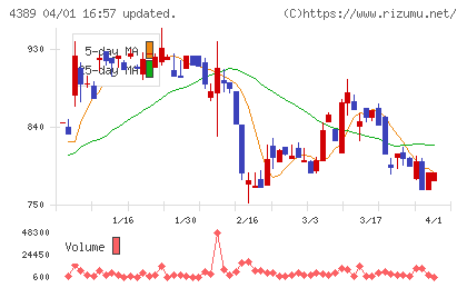 プロパティデータバンクチャート