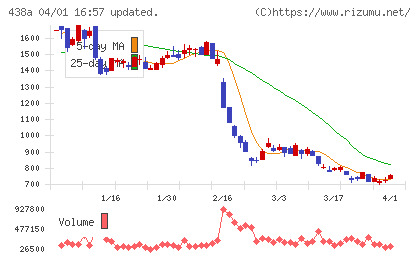 インフキュリオンチャート