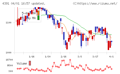 ロジザードチャート