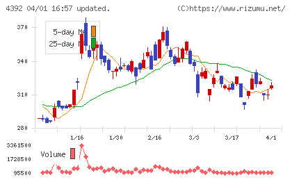 ＦＩＧチャート