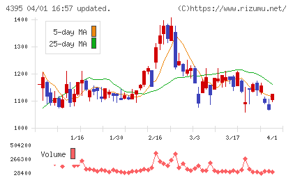 アクリートチャート