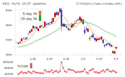ＡＤＥＫＡチャート