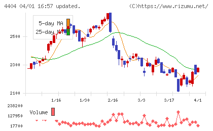 ミヨシ油脂チャート