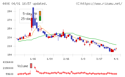 新日本理化チャート