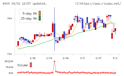 東邦化学工業チャート