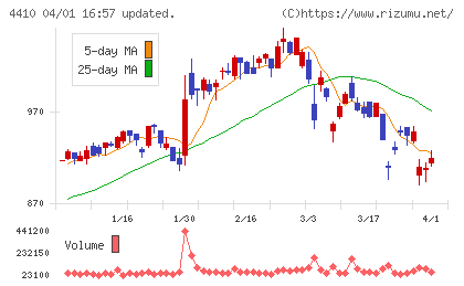 ハリマ化成チャート