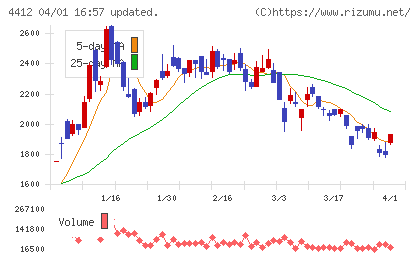サイエンスアーツチャート