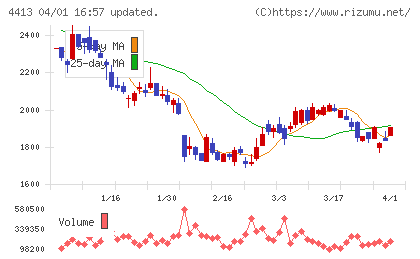ボードルアチャート