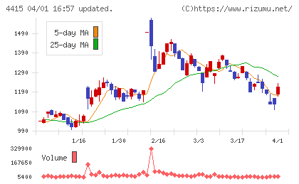 ブロードエンタープライズチャート