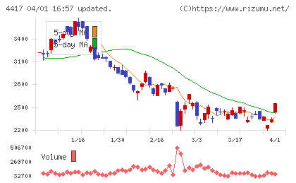 グローバルセキュリティエキスパートチャート