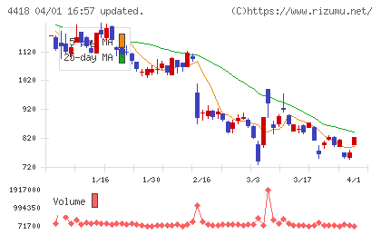ＪＤＳＣチャート