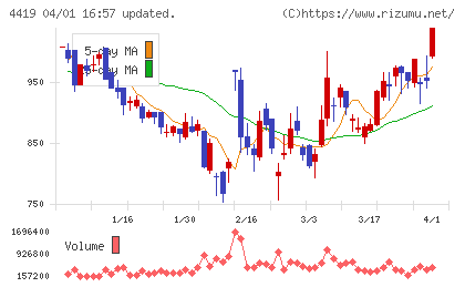 Ｆｉｎａｔｅｘｔホールディングスチャート