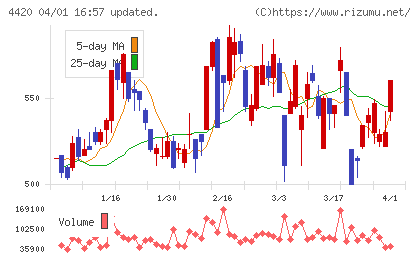イーソルチャート