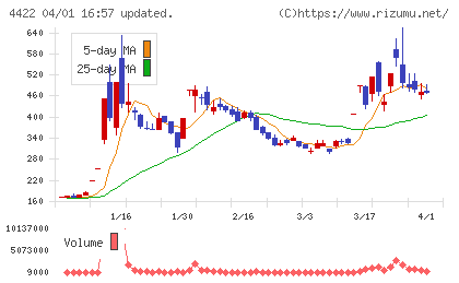 ＶＡＬＵＥＮＥＸチャート
