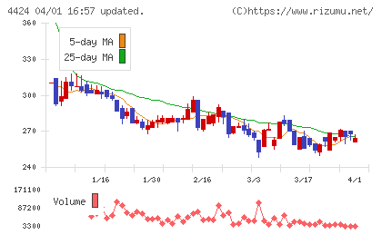 Ａｍａｚｉａチャート