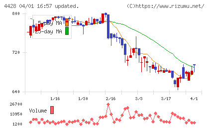 シノプスチャート