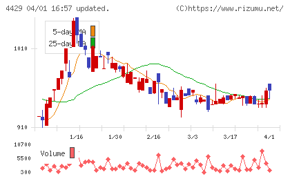 リックソフトチャート