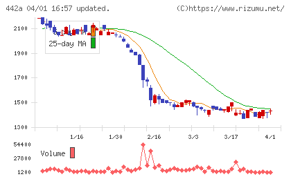 クラシコチャート
