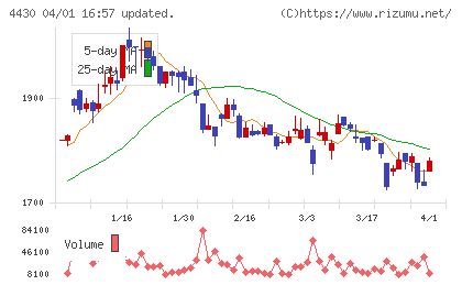 東海ソフトチャート