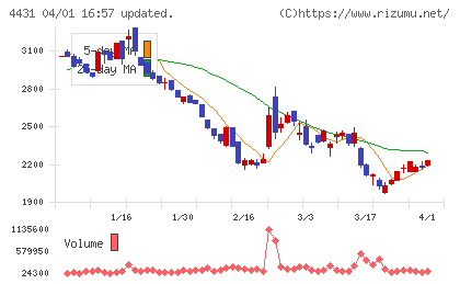スマレジチャート