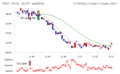 ウイングアーク１ｓｔチャート