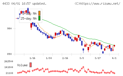 ヒト・コミュニケーションズ・ホールディングスチャート