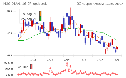 ミンカブ・ジ・インフォノイドチャート