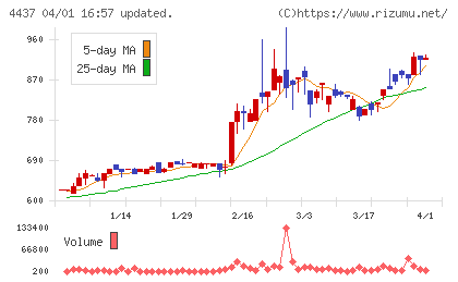 ｇｏｏｄｄａｙｓホールディングスチャート