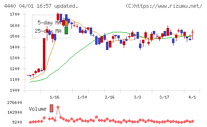 ヴィッツチャート