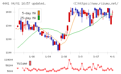 トビラシステムズチャート