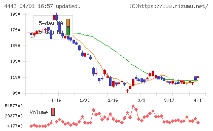 Ｓａｎｓａｎチャート