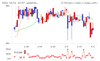 インフォネットチャート