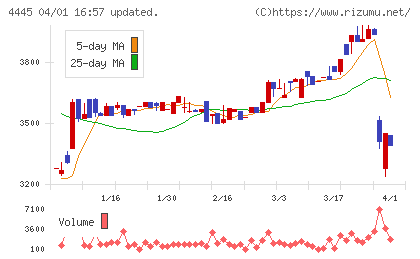 リビン・テクノロジーズチャート