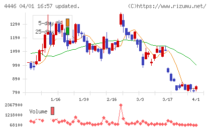 Ｌｉｎｋ−Ｕチャート