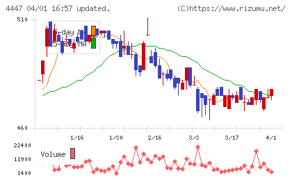 ピー・ビーシステムズチャート