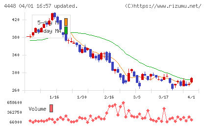 ｋｕｂｅｌｌチャート