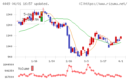 ギフティチャート