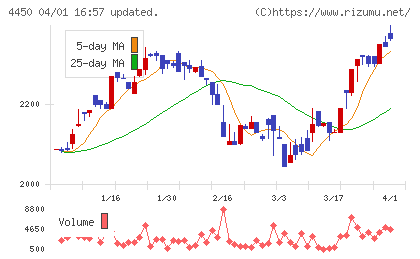 パワーソリューションズチャート