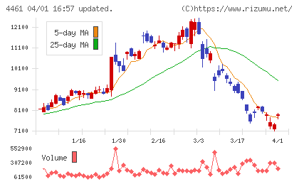 第一工業製薬チャート