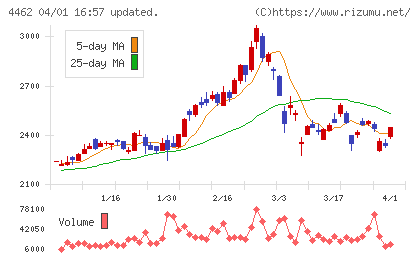 石原ケミカルチャート